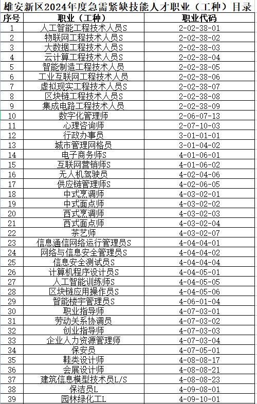 雄安新區2024年度急需緊缺技能人才職業（工種）目錄。圖片來自中國雄安官網