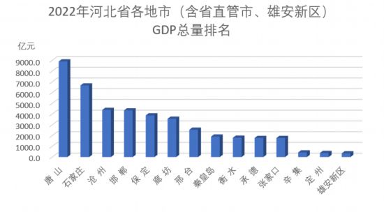 該數據為初步核算數據；石家莊不含辛集，保定不含定州、雄安新區數據。 人民網河北頻道制圖